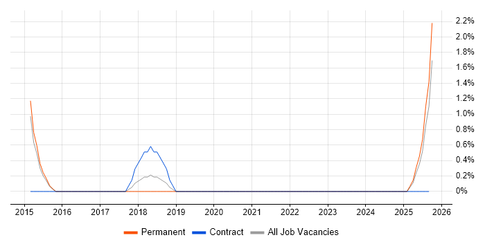 Data Transformation job vacancy trend in East Yorkshire Data Transformation job vacancy trend in East Yorkshire