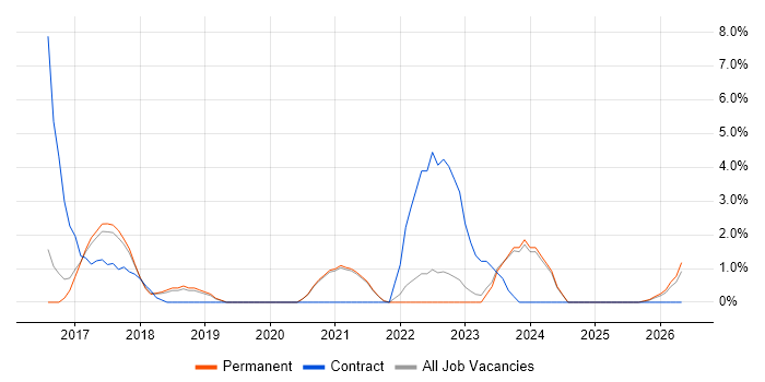 Data Visualisation job vacancy trend in East Yorkshire