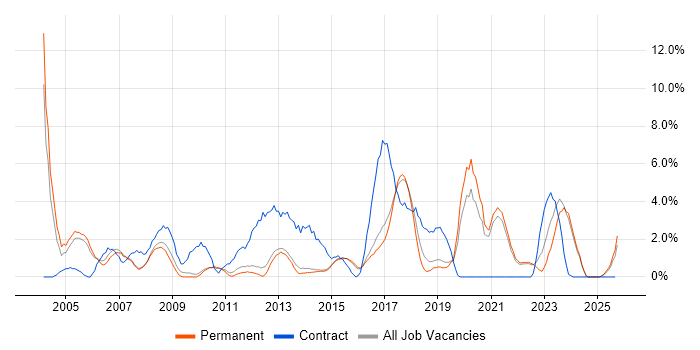 Data Warehouse job vacancy trend in East Yorkshire Data Warehouse job vacancy trend in East Yorkshire