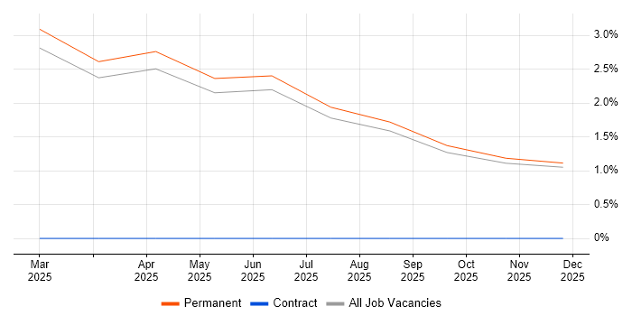 Datadog job vacancy trend in East Yorkshire