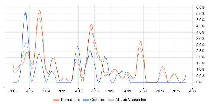 DBA job vacancy trend in East Yorkshire