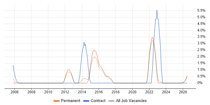 Defect Management job vacancy trend in East Yorkshire