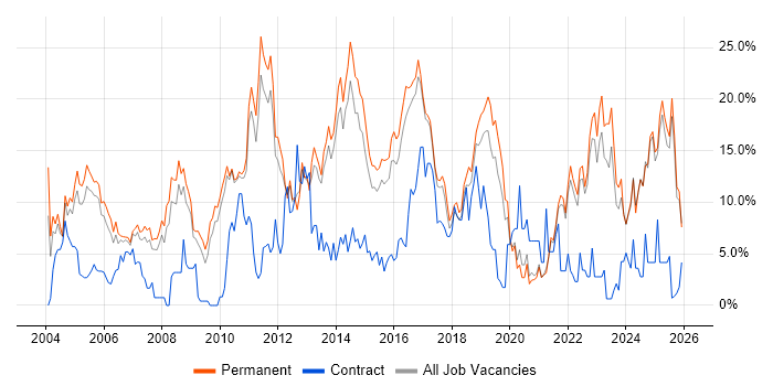 Degree job vacancy trend in East Yorkshire