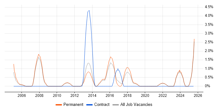 Job vacancy trend for Delivery Manager in East Yorkshire Job vacancy trend for Delivery Manager in East Yorkshire