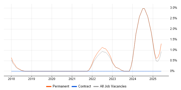 Job vacancy trend for Deployment Automation in East Yorkshire Job vacancy trend for Deployment Automation in East Yorkshire