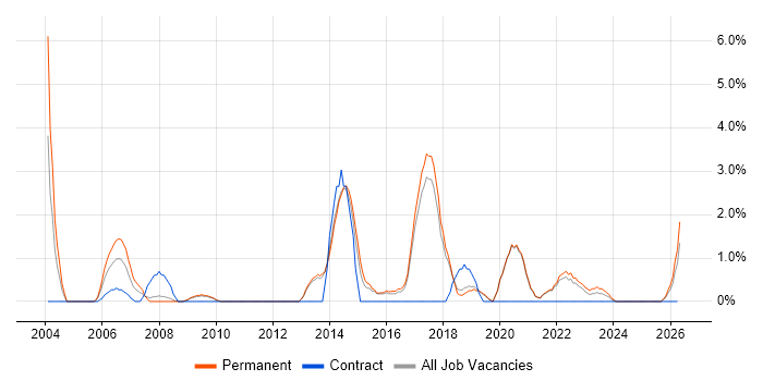 Design Patterns job vacancy trend in East Yorkshire