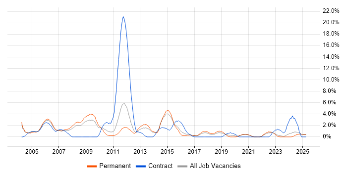 Job vacancy trend for Designer in East Yorkshire Job vacancy trend for Designer in East Yorkshire