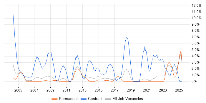 Job vacancy trend for Desktop Engineer in East Yorkshire Job vacancy trend for Desktop Engineer in East Yorkshire