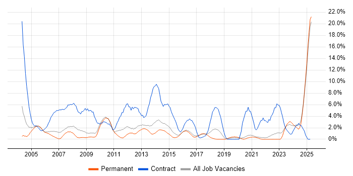 Job vacancy trend for Desktop Support in East Yorkshire Job vacancy trend for Desktop Support in East Yorkshire