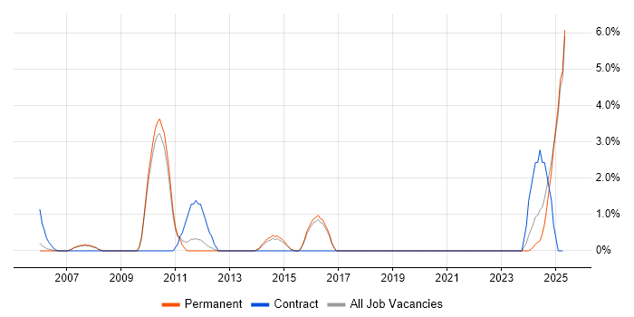 Job vacancy trend for Desktop Technician in East Yorkshire Job vacancy trend for Desktop Technician in East Yorkshire