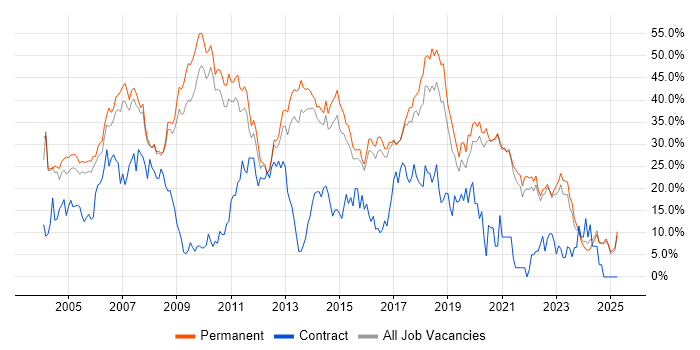 Job vacancy trend for Developer in East Yorkshire Job vacancy trend for Developer in East Yorkshire