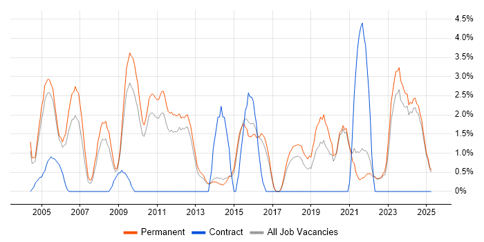Job vacancy trend for Development Manager in East Yorkshire Job vacancy trend for Development Manager in East Yorkshire