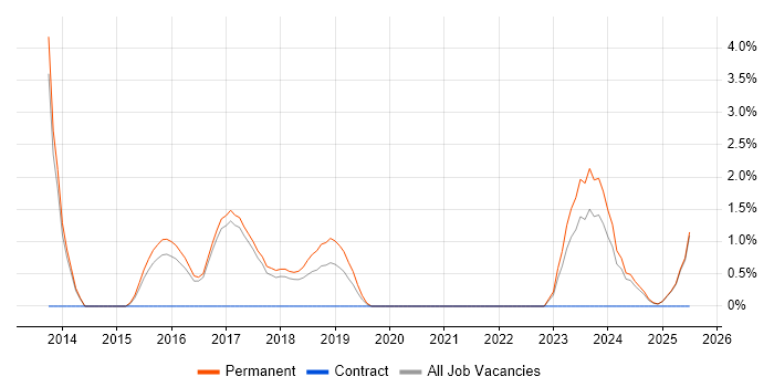 Job vacancy trend for DevOps Engineer in East Yorkshire Job vacancy trend for DevOps Engineer in East Yorkshire