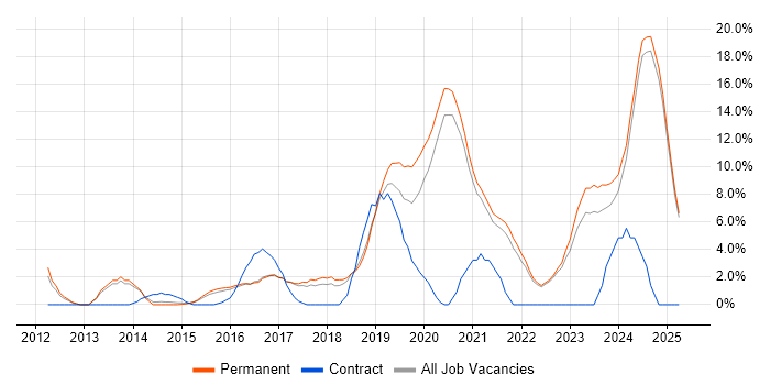 Job vacancy trend for DevOps in East Yorkshire