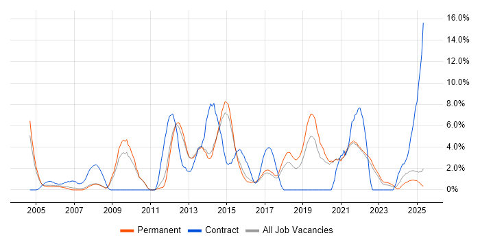 Job vacancy trend for DHCP in East Yorkshire Job vacancy trend for DHCP in East Yorkshire