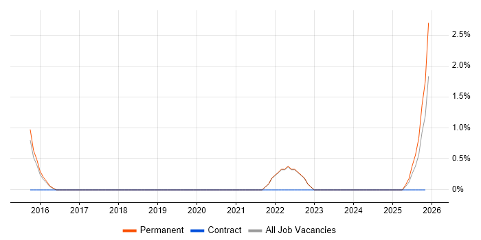 Digital Executive job vacancy trend in East Yorkshire