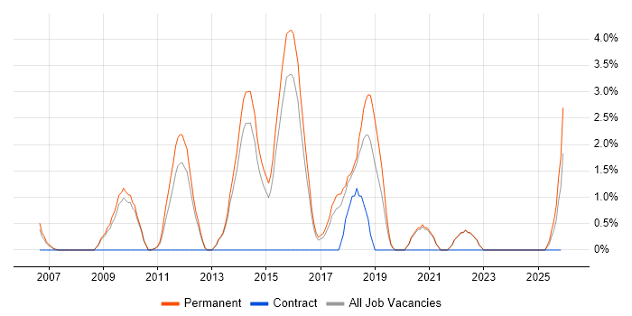 Digital Marketing job vacancy trend in East Yorkshire
