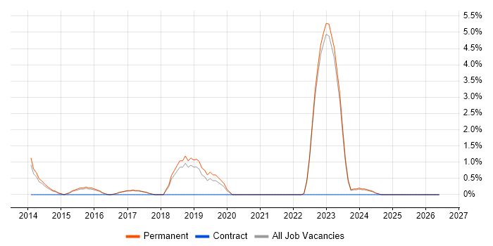 Digital Strategy job vacancy trend in East Yorkshire