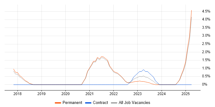 Job vacancy trend for Digital Transformation Programme in East Yorkshire Job vacancy trend for Digital Transformation Programme in East Yorkshire