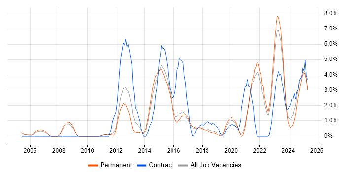 Job vacancy trend for Disaster Recovery in East Yorkshire