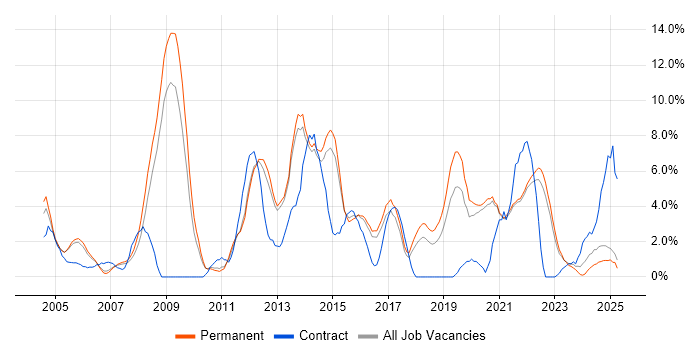 Job vacancy trend for DNS in East Yorkshire Job vacancy trend for DNS in East Yorkshire