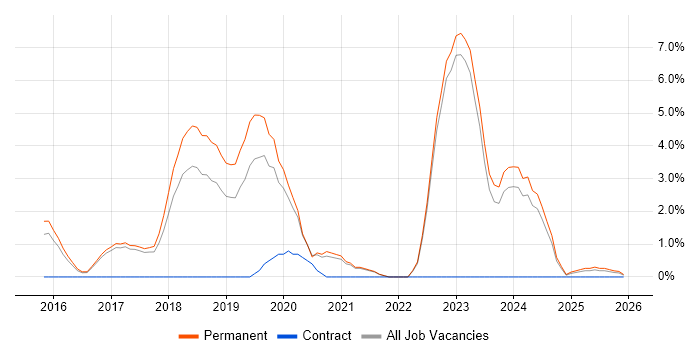 Docker job vacancy trend in East Yorkshire