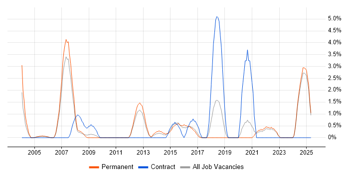 Job vacancy trend for Document Management in East Yorkshire Job vacancy trend for Document Management in East Yorkshire