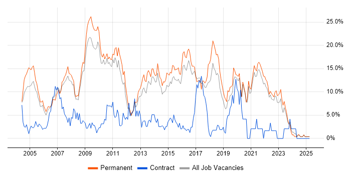 Job vacancy trend for .NET Developer in East Yorkshire Job vacancy trend for .NET Developer in East Yorkshire