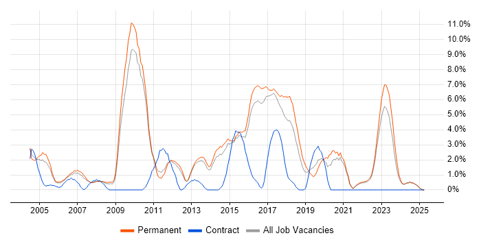 Job vacancy trend for .NET Framework in East Yorkshire Job vacancy trend for .NET Framework in East Yorkshire