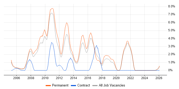 .NET Software Developer job vacancy trend in East Yorkshire