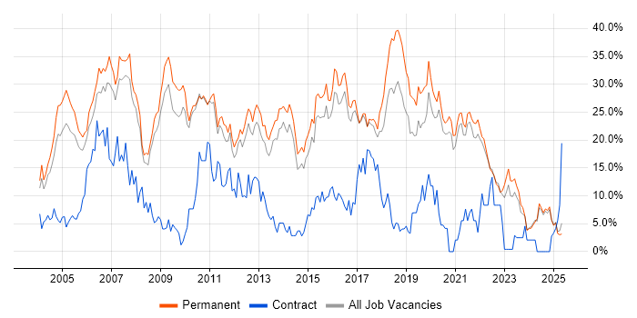 Job vacancy trend for .NET in East Yorkshire