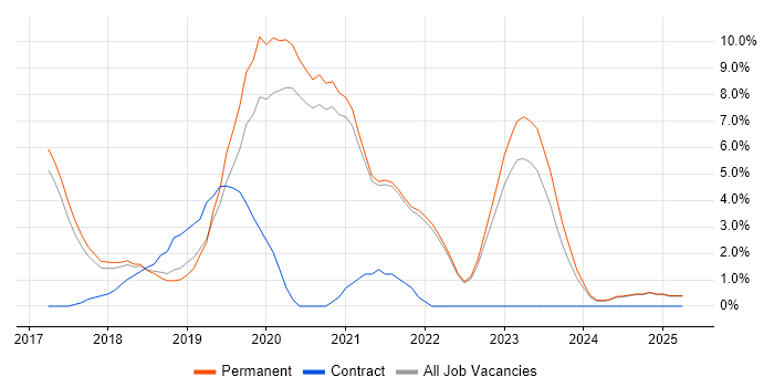 Job vacancy trend for .NET Core in East Yorkshire