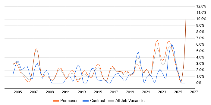 Driving Licence job vacancy trend in East Yorkshire