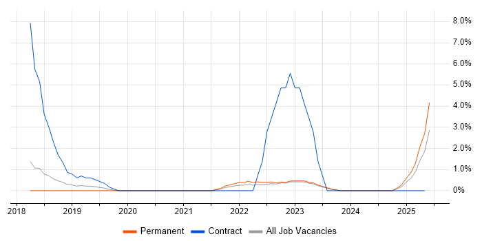 Job vacancy trend for Dynamics 365 in East Yorkshire Job vacancy trend for Dynamics 365 in East Yorkshire