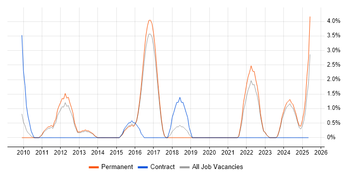 Job vacancy trend for Dynamics CRM in East Yorkshire Job vacancy trend for Dynamics CRM in East Yorkshire