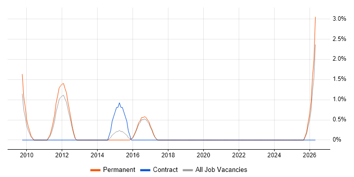 E-business job vacancy trend in East Yorkshire
