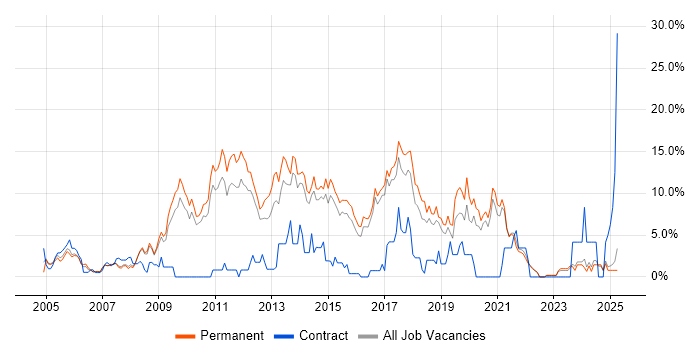 Job vacancy trend for E-Commerce in East Yorkshire