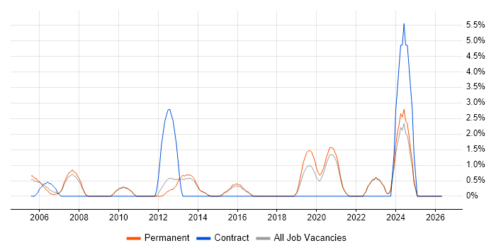 EDI job vacancy trend in East Yorkshire