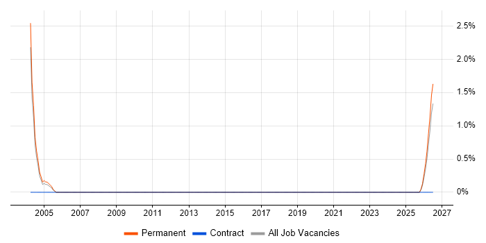 Electrical Engineer job vacancy trend in East Yorkshire