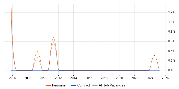 Job vacancy trend for Engineering Manager in East Yorkshire Job vacancy trend for Engineering Manager in East Yorkshire