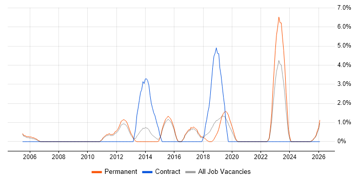Enterprise Architecture job vacancy trend in East Yorkshire