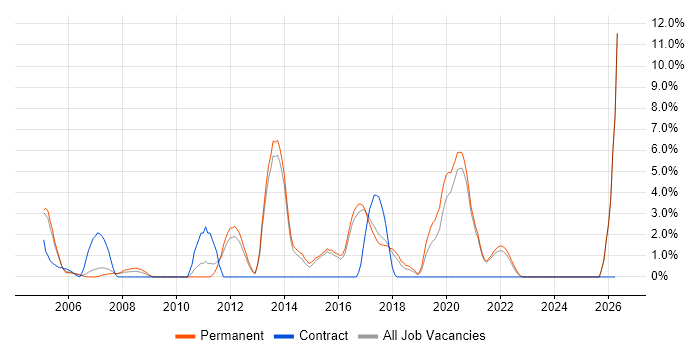 Enterprise Software job vacancy trend in East Yorkshire