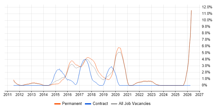 Entity Framework job vacancy trend in East Yorkshire