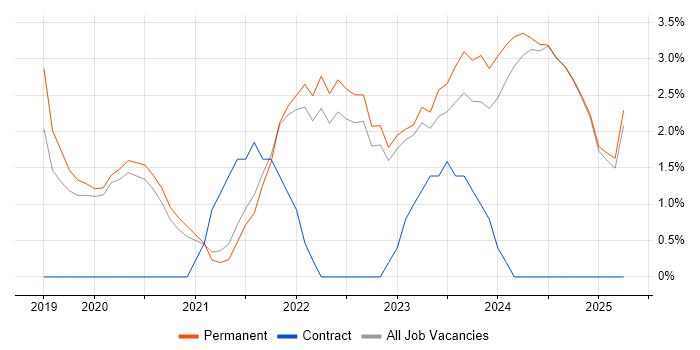 Job vacancy trend for Entra ID in East Yorkshire Job vacancy trend for Entra ID in East Yorkshire