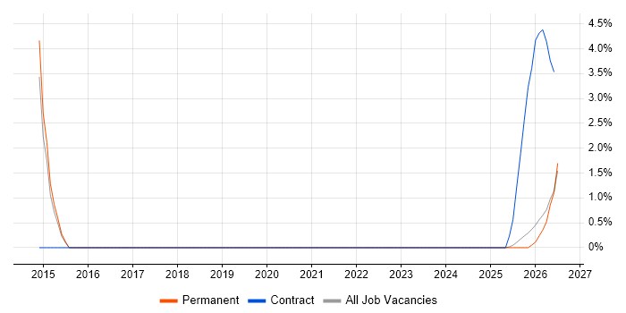 Ergonomics job vacancy trend in East Yorkshire