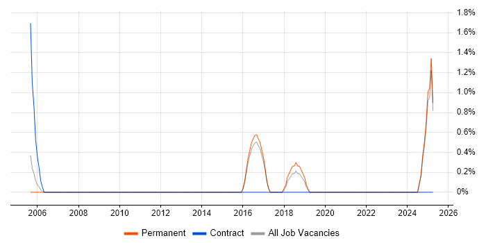 Job vacancy trend for ERP Manager in East Yorkshire Job vacancy trend for ERP Manager in East Yorkshire