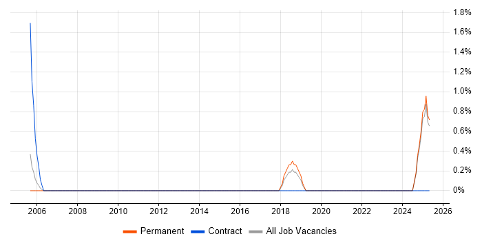 Job vacancy trend for ERP Project Manager in East Yorkshire Job vacancy trend for ERP Project Manager in East Yorkshire