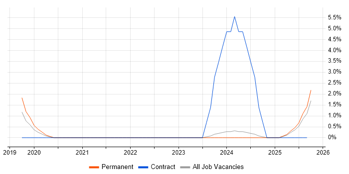Ethical Hacking job vacancy trend in East Yorkshire Ethical Hacking job vacancy trend in East Yorkshire