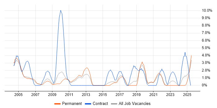 Job vacancy trend for Field Engineer in East Yorkshire Job vacancy trend for Field Engineer in East Yorkshire