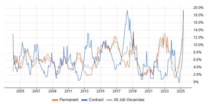 Job vacancy trend for Finance in East Yorkshire Job vacancy trend for Finance in East Yorkshire